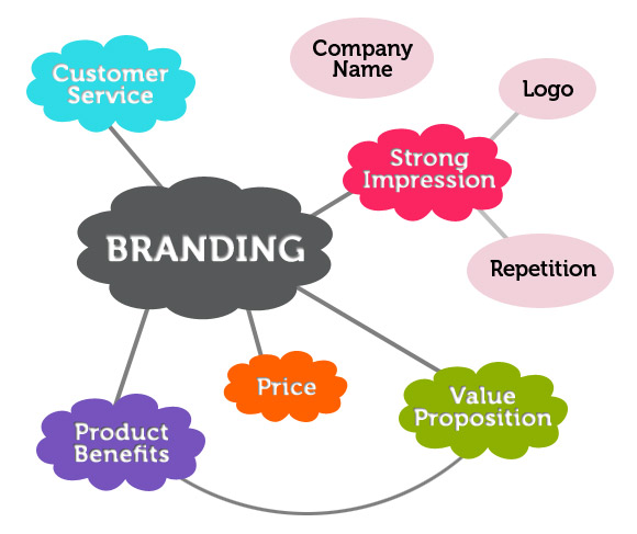 Factors Intertwined to create a good branding statement