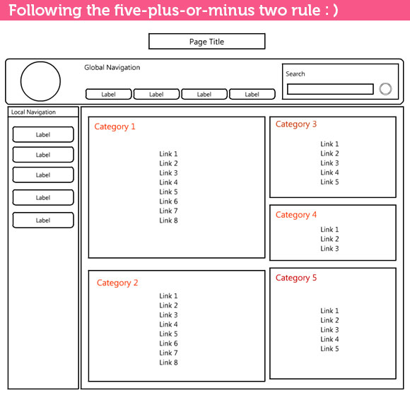 Following the 5 plus or minus 2 rule