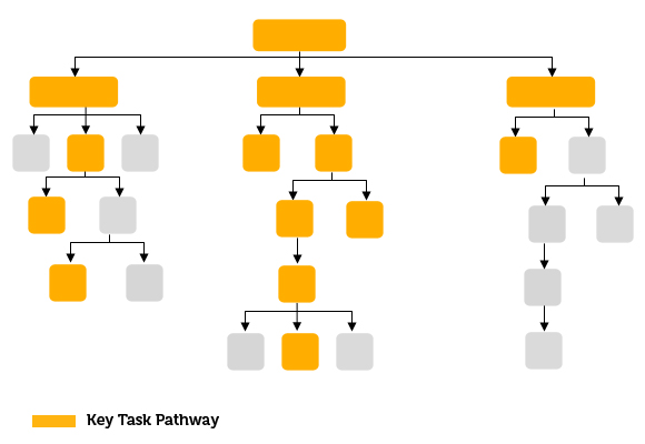 Site Key Task Pathways