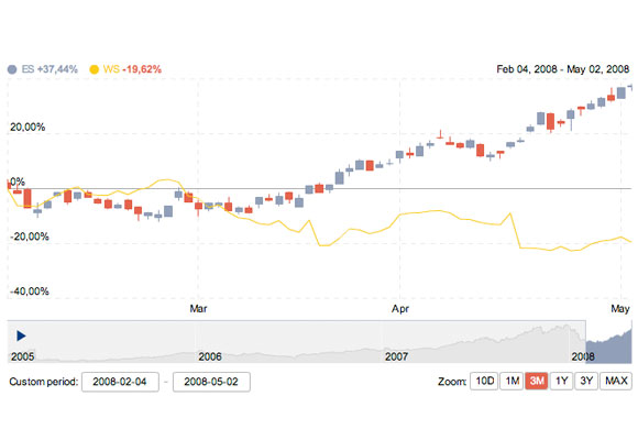 Am Charts