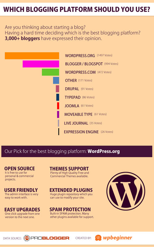 Which Blogging Platform Should You Use?