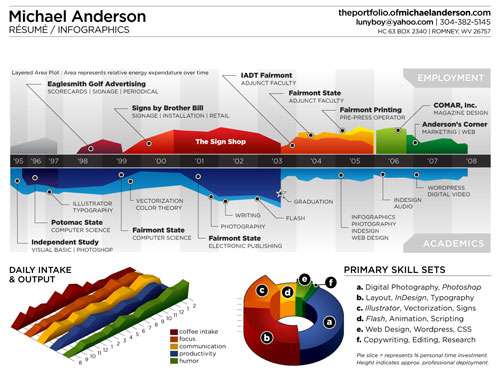 Michael Anderson – Resume Infographics