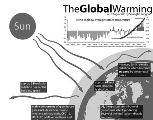 The Global Warming Infographic