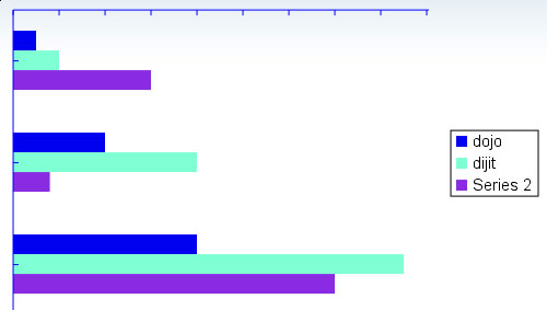 DojoX Data Chart