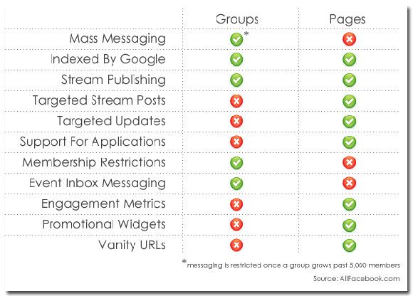 Facebook Groups Pages