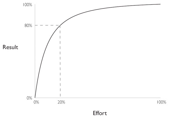 Pareto Principle