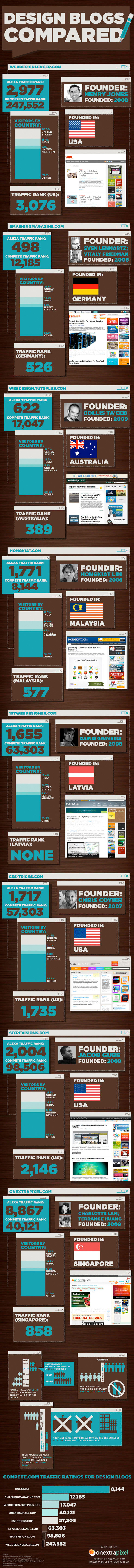 Infographic: Top Design Blogs Compared