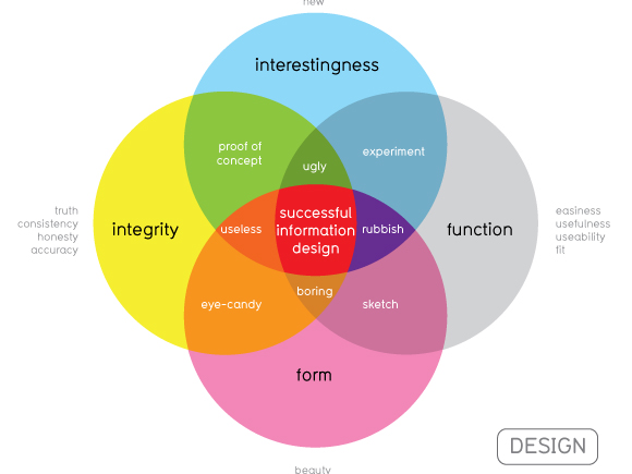 Easy Beautiful True Infographic