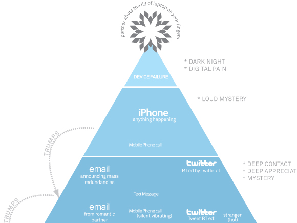 Hierarchy of Digital Distractions