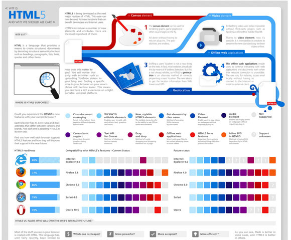 WTF is HTML5 and Why We Should Care