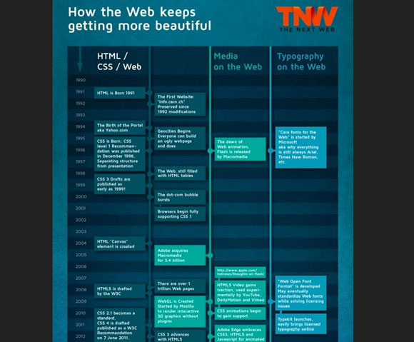 How the Web Keeps Getting More Beautiful