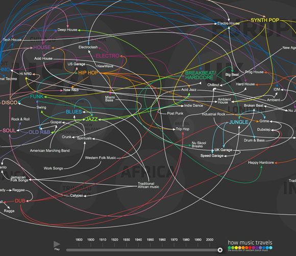 The Evolution of Western Dance Music!