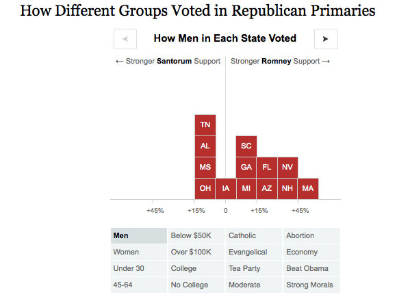 How Different Groups Voted in Republican Primaries