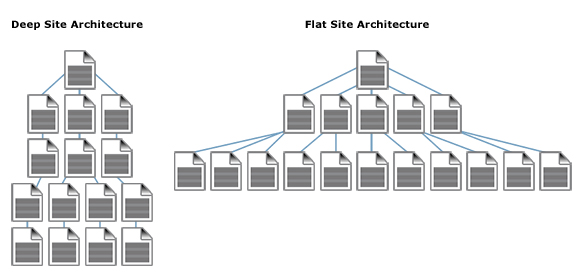 Site Architecture