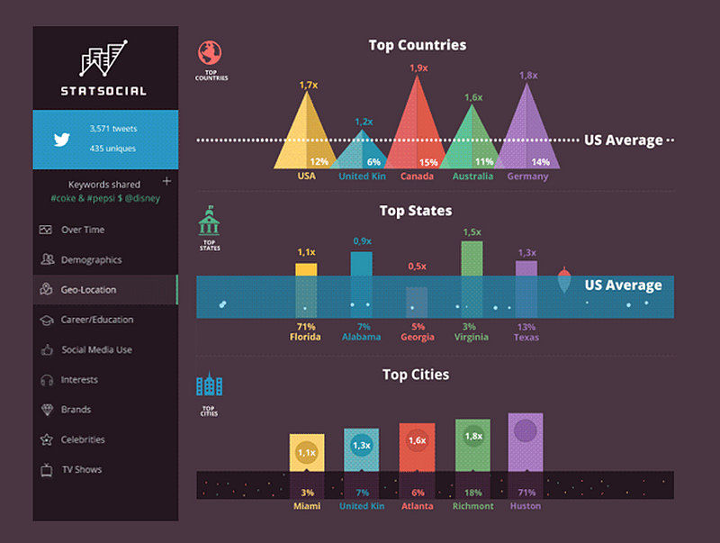 Charts animation by Valentin Khenkin and Tubik Manufactory