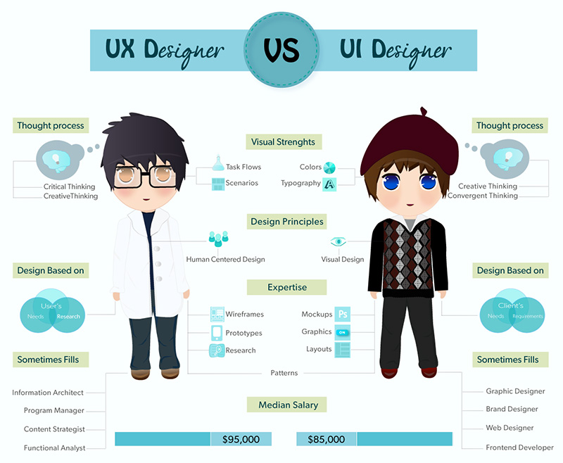 UX Designer vs UI Designer