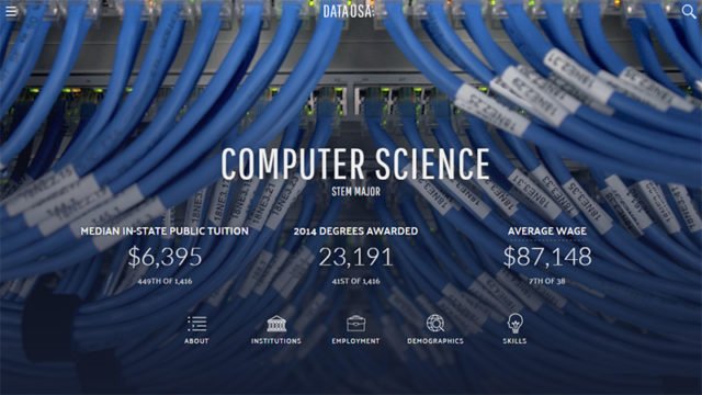 Data Visualization Projects – 10 Splendid Examples