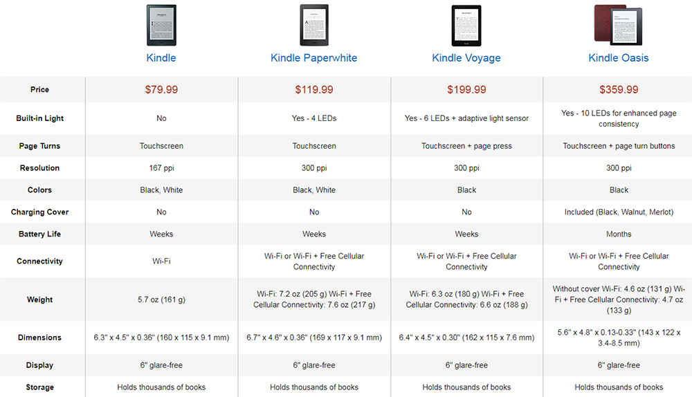 Comprehensive Guide To Designing Comparison Tables & Pricing Pages