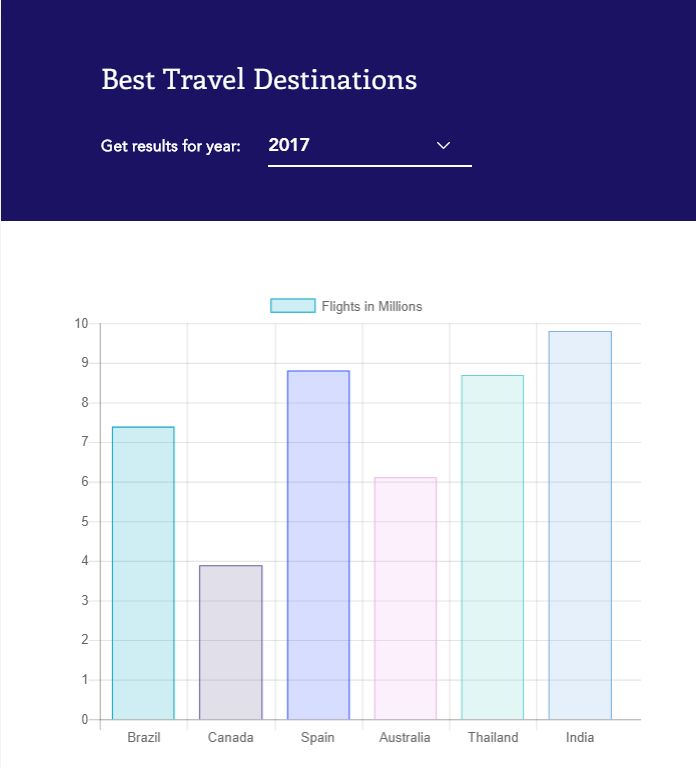 Wix Code Chart Example